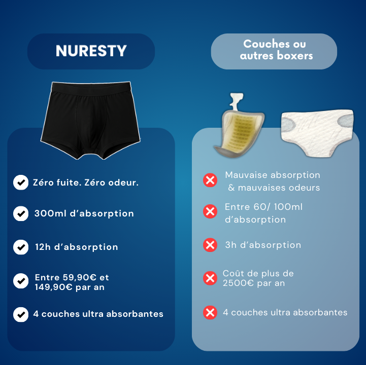 Boxer d'incontinence Ultra-absorbant